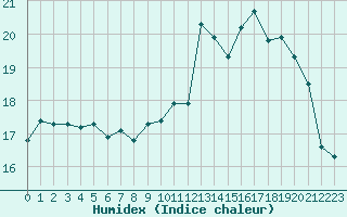 Courbe de l'humidex pour Ouessant (29)