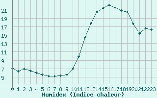 Courbe de l'humidex pour Beauvais (60)