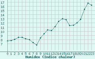 Courbe de l'humidex pour Gruissan (11)