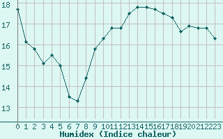 Courbe de l'humidex pour Dunkerque (59)