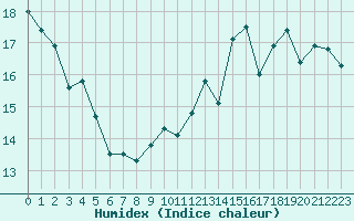 Courbe de l'humidex pour Jan (Esp)