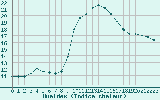 Courbe de l'humidex pour Preonzo (Sw)