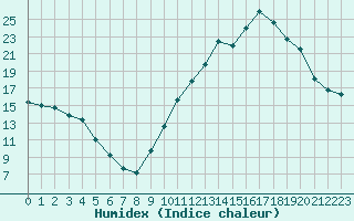 Courbe de l'humidex pour Remich (Lu)