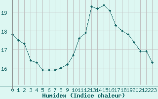 Courbe de l'humidex pour Pordic (22)