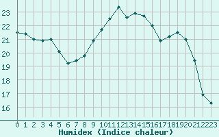 Courbe de l'humidex pour Brest (29)