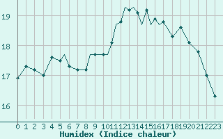 Courbe de l'humidex pour Gibraltar (UK)