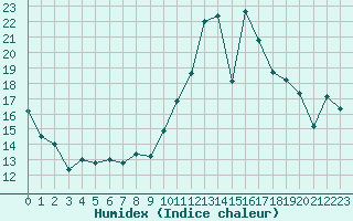 Courbe de l'humidex pour Madrid / Retiro (Esp)