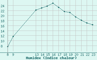 Courbe de l'humidex pour Valence d'Agen (82)