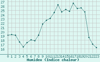 Courbe de l'humidex pour Saint-Brieuc (22)