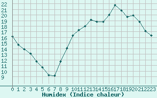 Courbe de l'humidex pour Saint-Germain-du-Puch (33)