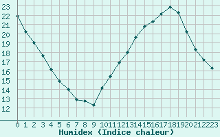 Courbe de l'humidex pour La Poblachuela (Esp)