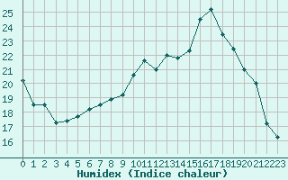 Courbe de l'humidex pour Angers-Marc (49)
