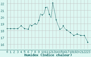 Courbe de l'humidex pour Scilly - Saint Mary's (UK)