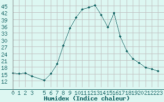 Courbe de l'humidex pour Kocevje