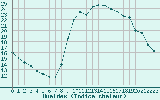 Courbe de l'humidex pour Cannes (06)