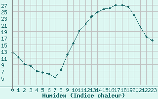 Courbe de l'humidex pour Paray-le-Monial - St-Yan (71)