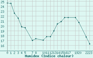 Courbe de l'humidex pour Buzenol (Be)