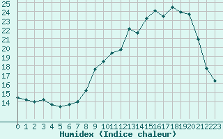 Courbe de l'humidex pour Tauxigny (37)