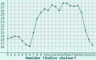 Courbe de l'humidex pour Cassis (13)