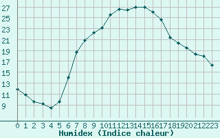 Courbe de l'humidex pour Krusevac