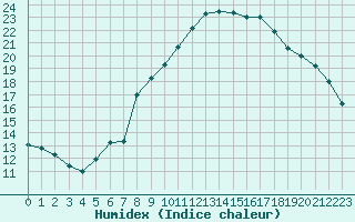 Courbe de l'humidex pour Estoher (66)