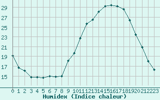 Courbe de l'humidex pour Valleroy (54)