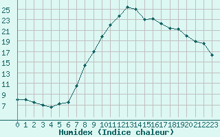 Courbe de l'humidex pour Decimomannu