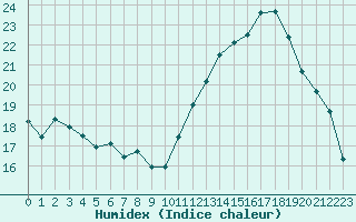 Courbe de l'humidex pour Montredon des Corbires (11)