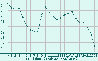 Courbe de l'humidex pour Saint-Georges-d'Oleron (17)