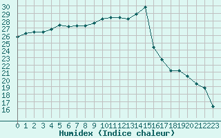 Courbe de l'humidex pour Murviel-ls-Bziers (34)