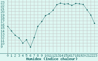 Courbe de l'humidex pour Dijon / Longvic (21)
