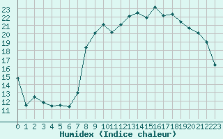 Courbe de l'humidex pour Cap de la Hague (50)