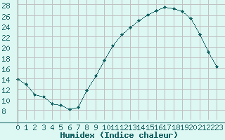 Courbe de l'humidex pour Brianon (05)