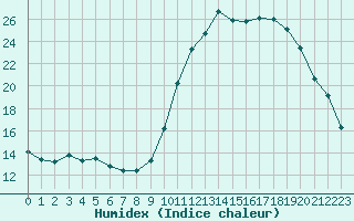 Courbe de l'humidex pour Lans-en-Vercors (38)