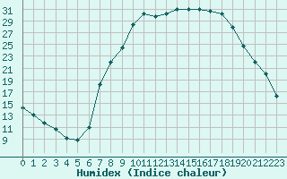 Courbe de l'humidex pour Villardeciervos