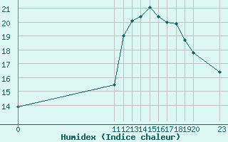 Courbe de l'humidex pour Aizenay (85)