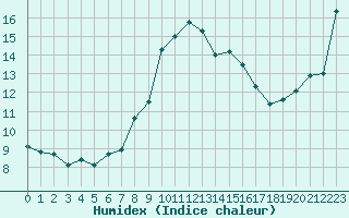 Courbe de l'humidex pour Solenzara - Base arienne (2B)