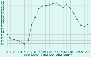 Courbe de l'humidex pour Plymouth (UK)