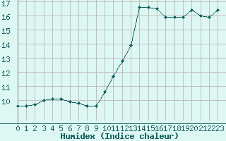 Courbe de l'humidex pour Sainte-Ouenne (79)