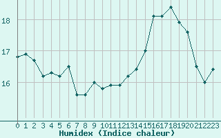 Courbe de l'humidex pour Avord (18)