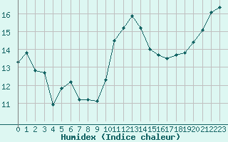 Courbe de l'humidex pour Gurande (44)