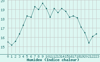 Courbe de l'humidex pour Korsnas Bredskaret