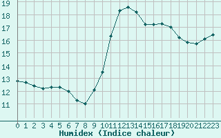 Courbe de l'humidex pour Saint-Clment-de-Rivire (34)