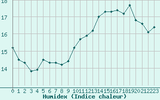 Courbe de l'humidex pour Albi (81)