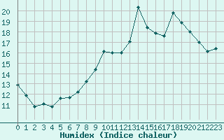 Courbe de l'humidex pour Amiens - Dury (80)