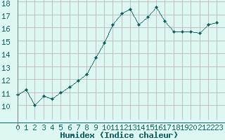 Courbe de l'humidex pour Bordeaux (33)