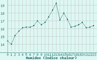 Courbe de l'humidex pour Cap Pertusato (2A)