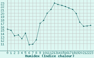 Courbe de l'humidex pour Marignane (13)