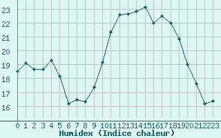 Courbe de l'humidex pour Dinard (35)