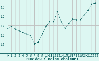 Courbe de l'humidex pour Troyes (10)